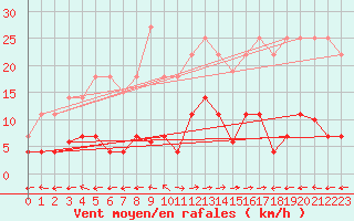 Courbe de la force du vent pour Vejer de la Frontera