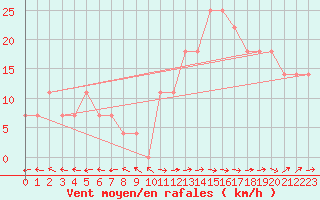 Courbe de la force du vent pour Finner