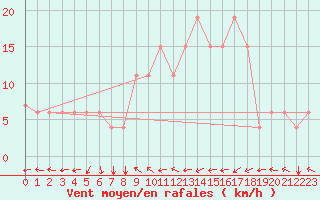 Courbe de la force du vent pour El Golea