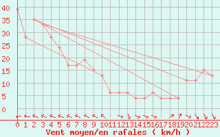 Courbe de la force du vent pour Monte Terminillo