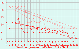 Courbe de la force du vent pour Tholey
