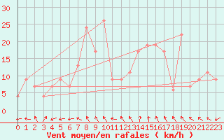 Courbe de la force du vent pour Kinloss