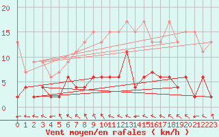 Courbe de la force du vent pour Simplon-Dorf