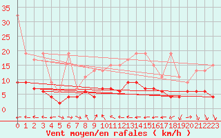 Courbe de la force du vent pour Chaumont (Sw)