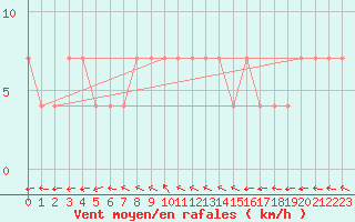 Courbe de la force du vent pour Ristna