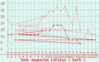 Courbe de la force du vent pour Bad Marienberg