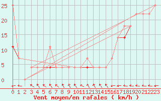 Courbe de la force du vent pour Hasvik