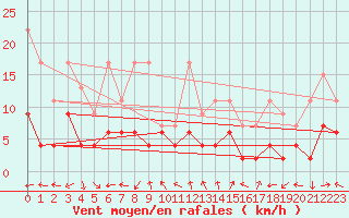 Courbe de la force du vent pour Bivio