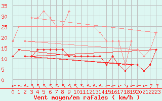 Courbe de la force du vent pour Inari Rajajooseppi