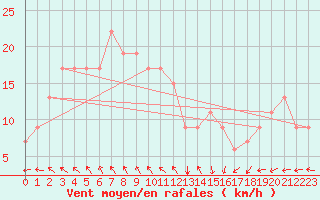 Courbe de la force du vent pour Abu Dhabi Bateen Airport