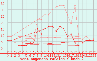 Courbe de la force du vent pour Mhling