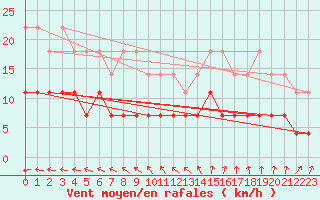 Courbe de la force du vent pour Tornio Torppi