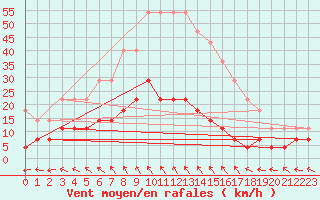 Courbe de la force du vent pour Dukstas