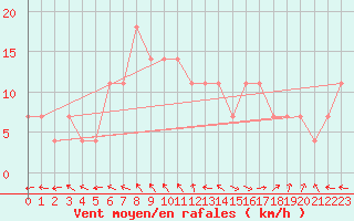 Courbe de la force du vent pour Angelholm