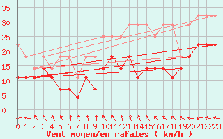 Courbe de la force du vent pour Kahler Asten