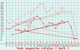 Courbe de la force du vent pour Saentis (Sw)