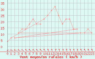 Courbe de la force du vent pour Ylistaro Pelma