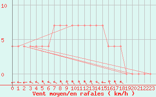 Courbe de la force du vent pour Ahtari