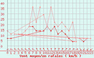 Courbe de la force du vent pour Elblag