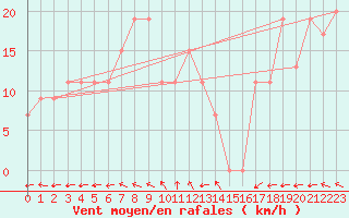 Courbe de la force du vent pour Turaif