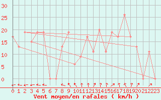 Courbe de la force du vent pour Ain Hadjaj