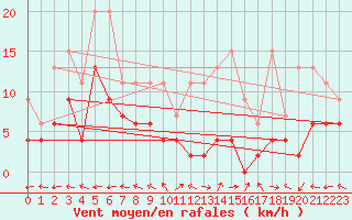 Courbe de la force du vent pour Mhling