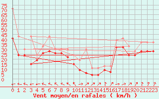 Courbe de la force du vent pour La Dle (Sw)