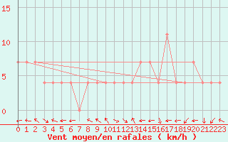 Courbe de la force du vent pour Ischgl / Idalpe