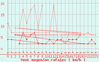 Courbe de la force du vent pour Monte Rosa