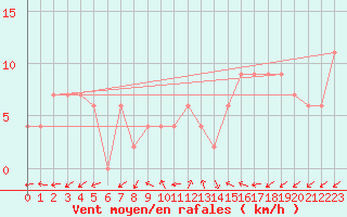 Courbe de la force du vent pour Brescia / Ghedi