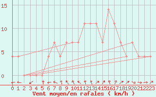 Courbe de la force du vent pour Mullingar