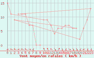 Courbe de la force du vent pour Timimoun