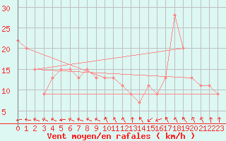 Courbe de la force du vent pour Holbeach