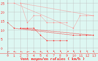 Courbe de la force du vent pour Juaguaruana