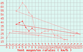 Courbe de la force du vent pour West Freugh