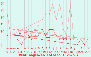 Courbe de la force du vent pour Genthin