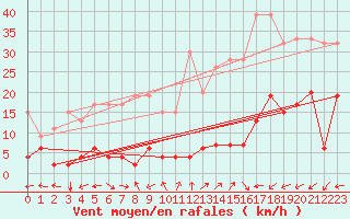 Courbe de la force du vent pour Engelberg