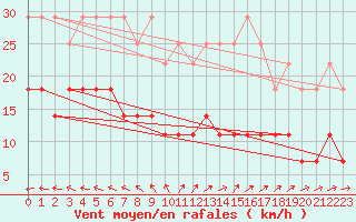 Courbe de la force du vent pour Pyhajarvi Ol Ojakyla