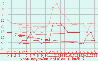 Courbe de la force du vent pour Portalegre