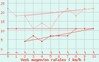 Courbe de la force du vent pour Irece