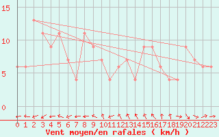 Courbe de la force du vent pour Brescia / Ghedi