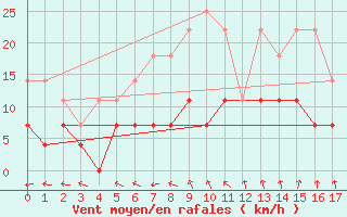 Courbe de la force du vent pour Malaa-Braennan