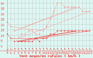 Courbe de la force du vent pour Irece