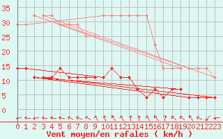 Courbe de la force du vent pour Klaipeda