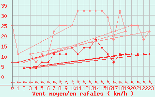 Courbe de la force du vent pour Doberlug-Kirchhain