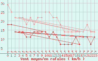 Courbe de la force du vent pour Kittila Pokka