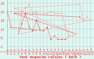 Courbe de la force du vent pour Saentis (Sw)