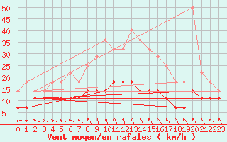 Courbe de la force du vent pour Sinnicolau Mare