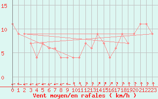Courbe de la force du vent pour Herstmonceux (UK)