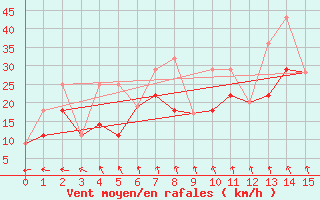 Courbe de la force du vent pour Melita, Man